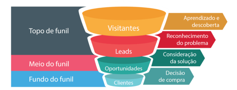 Pipeline de vendas conceito e como utilizá lo em sua estratégia comercial